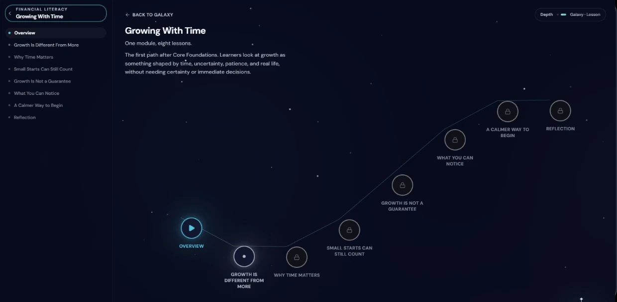 The Growing With Time module in Gleanly, with eight lessons laid out as a path and the later lessons still locked.