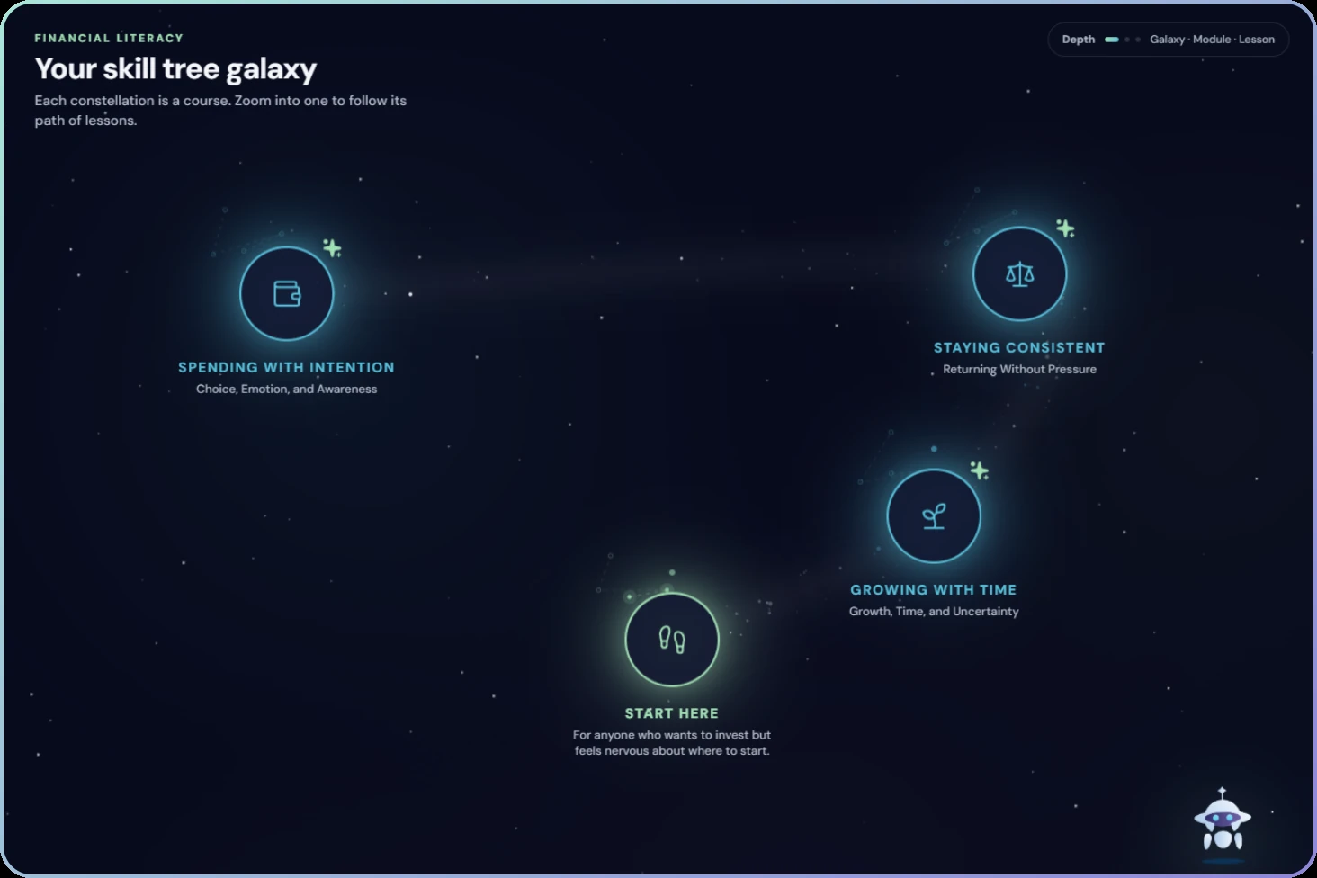 Gleanly's Financial Literacy skill tree galaxy, with Start Here, Spending With Intention, Growing With Time, and Staying Consistent shown as constellations.